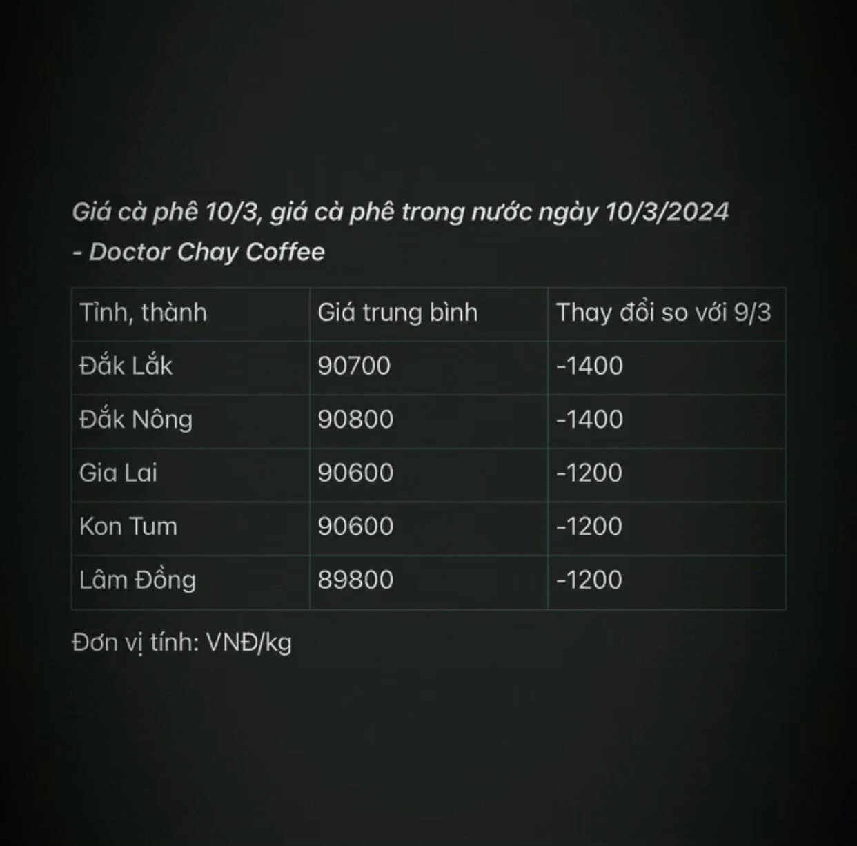 Giá cà phê hôm nay 10/3/2024 - Giá cà phê trong nước giảm nhẹ
