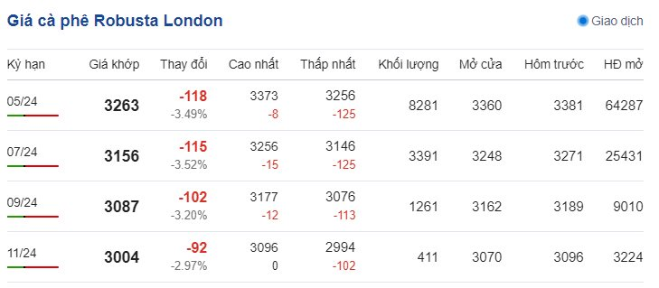 Cà phê Robusta trên sàn London ngày 9/3/2024
